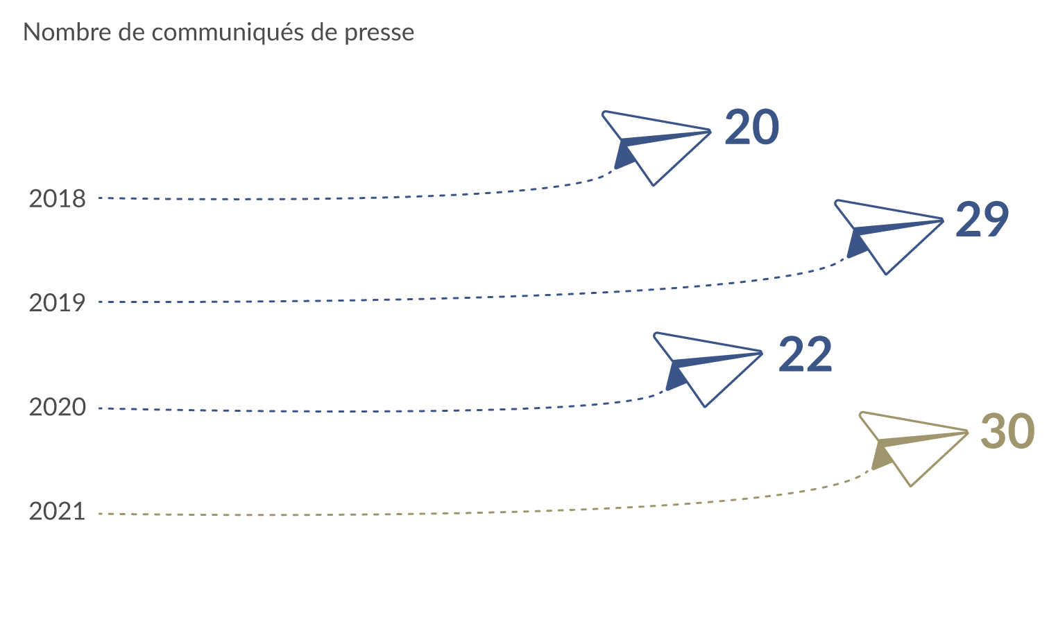 Nombre de communiqués de presse