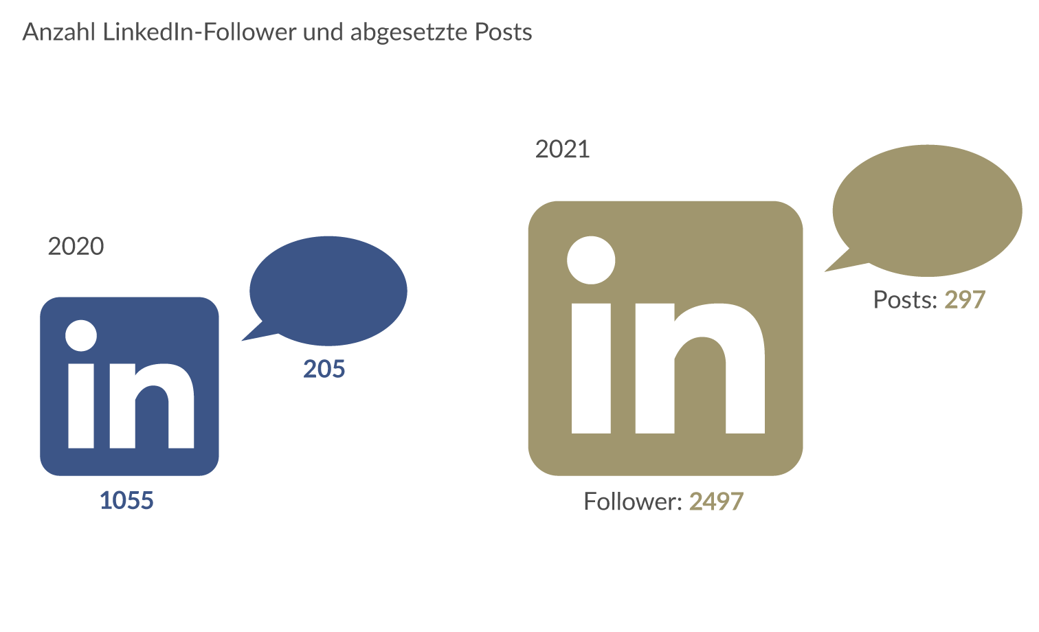 Anzahl LinkedIn-Follower und abgesetzte Posts