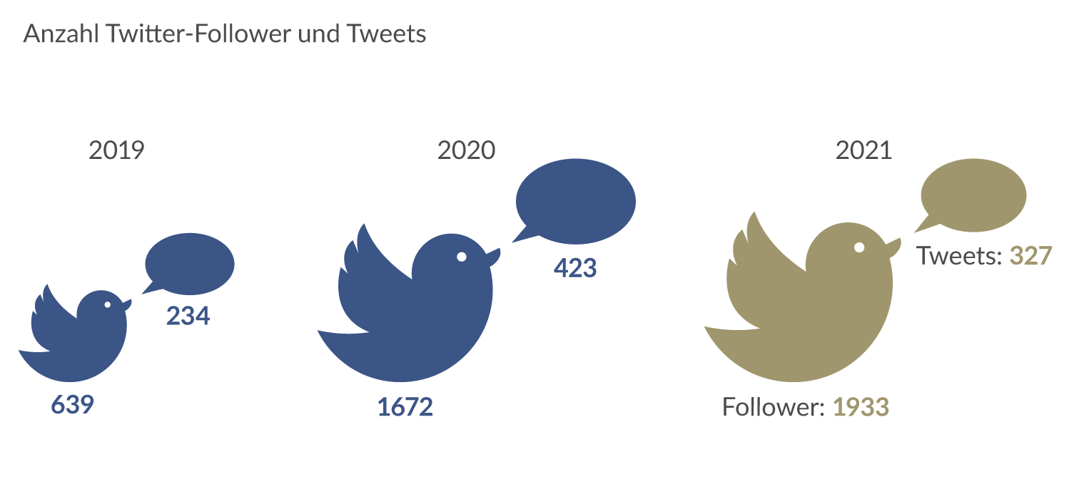 Twitter-Follower