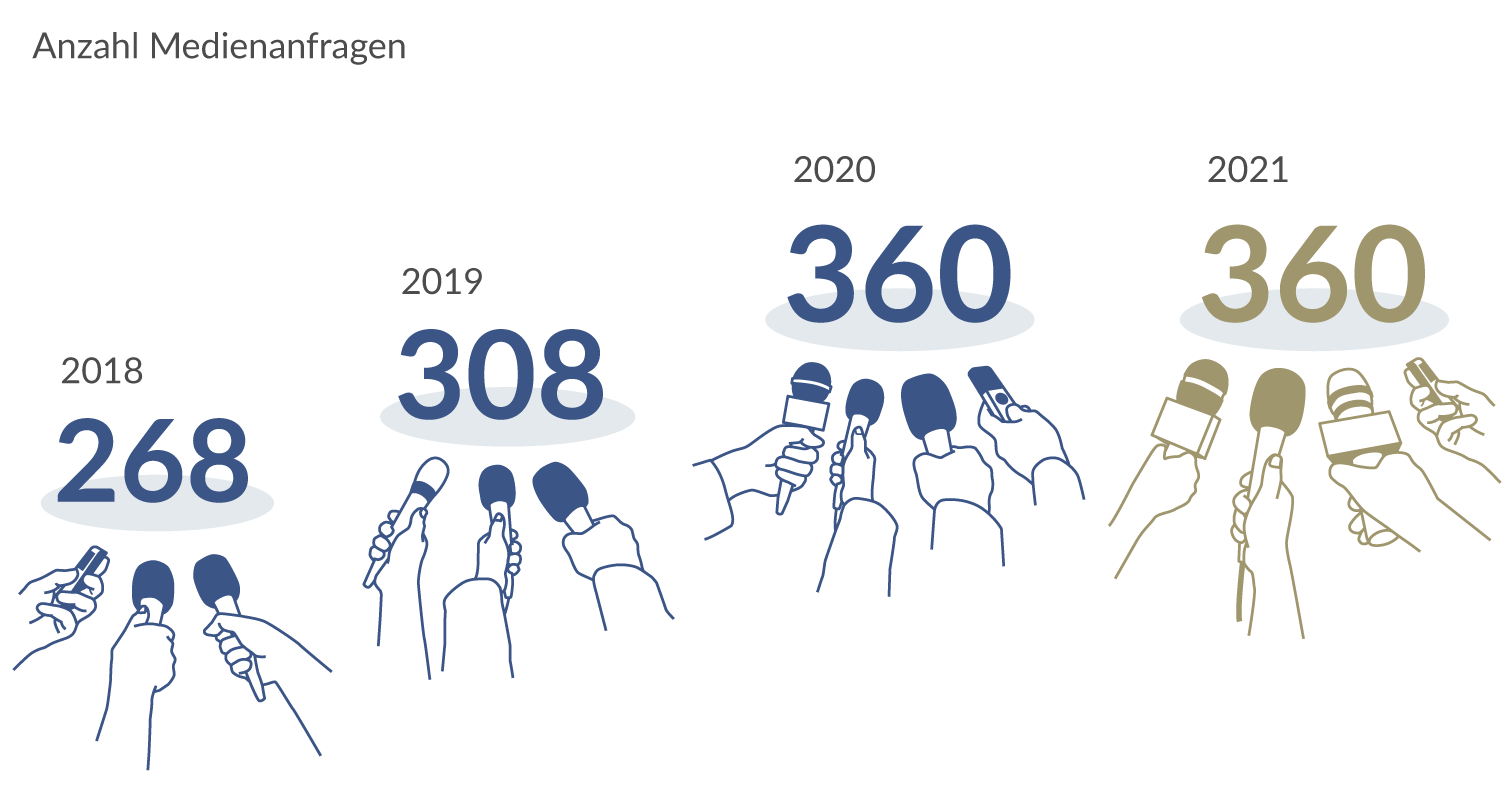 Anzahl Medienanfragen