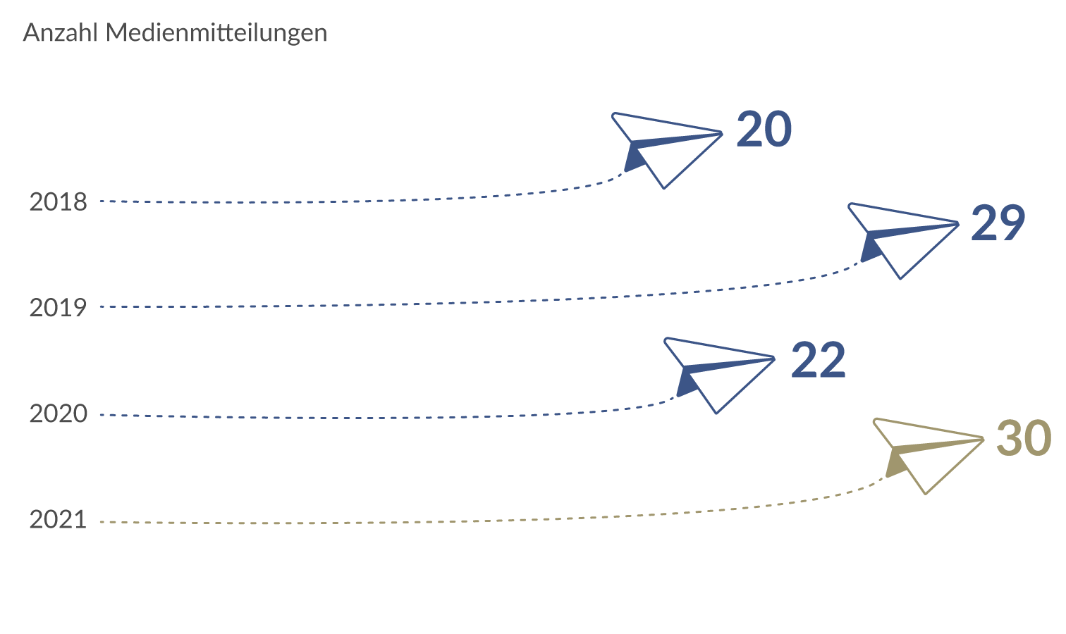 Anzahl Medienmitteilungen
