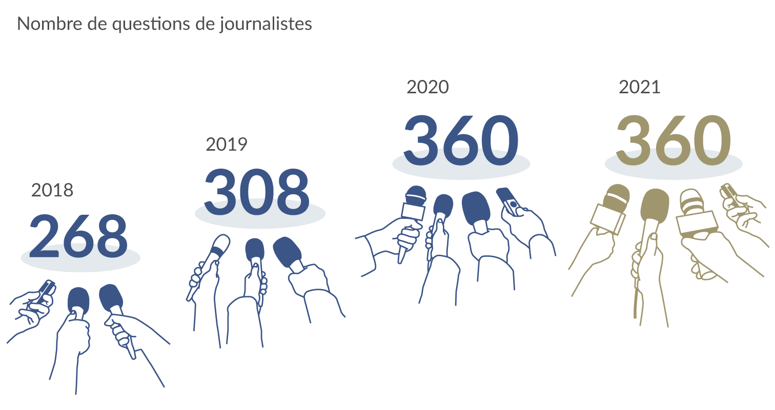 Nombre de questions de journalistes