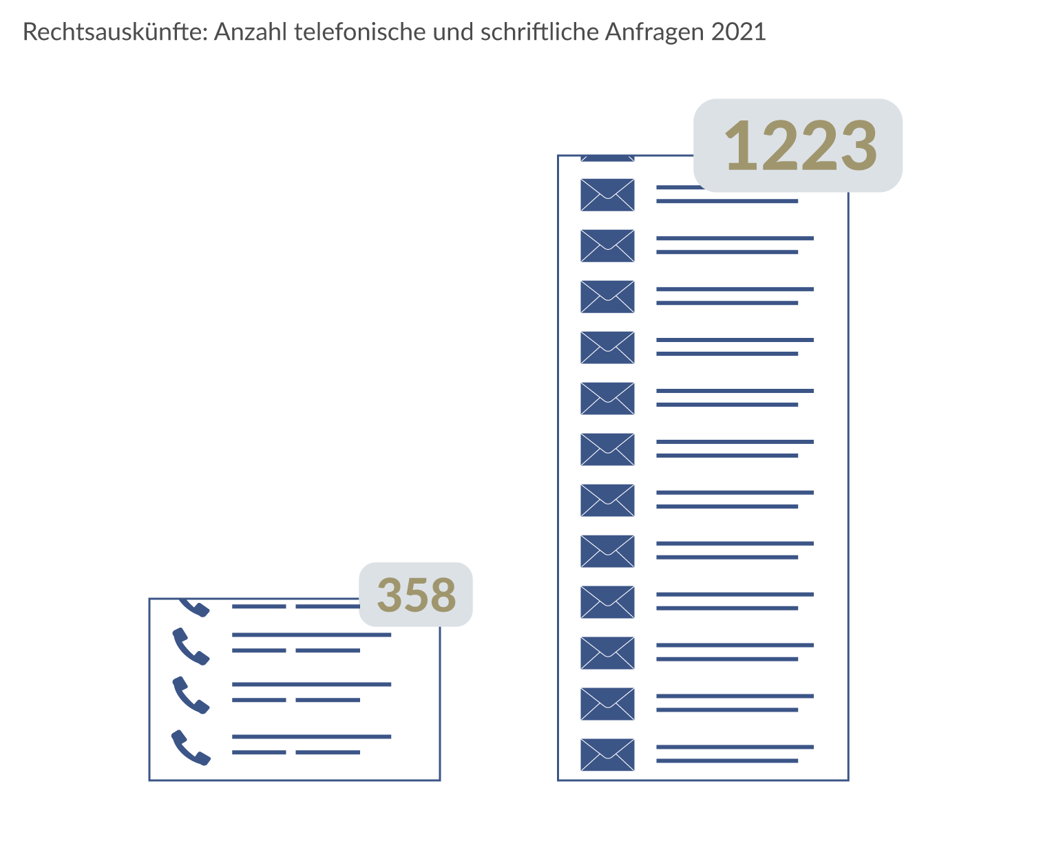 Rechtsauskünfte: Anzahl telefonische und schriftliche Anfragen 2020