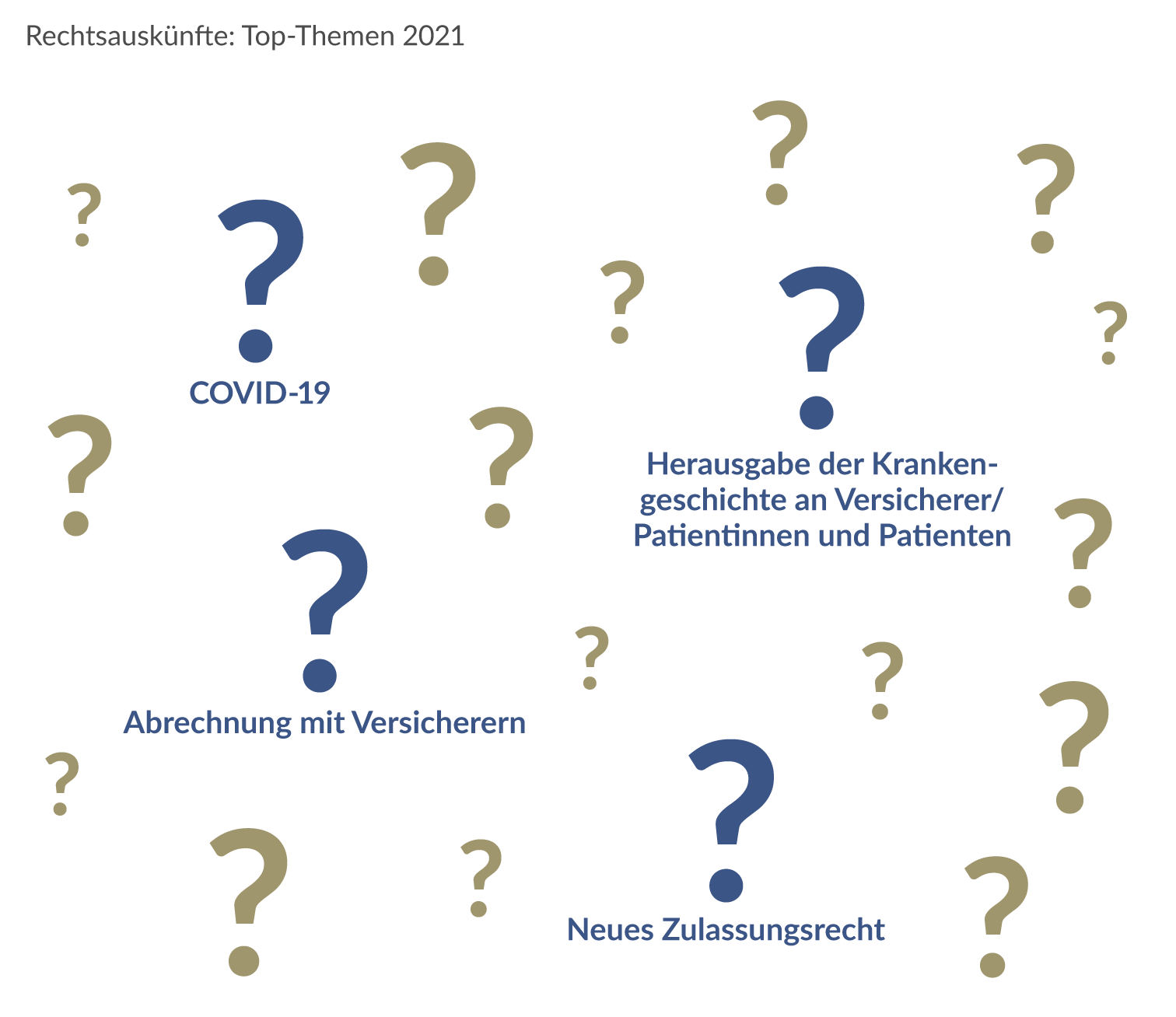 Rechtsauskünfte: Top-Themen 2020