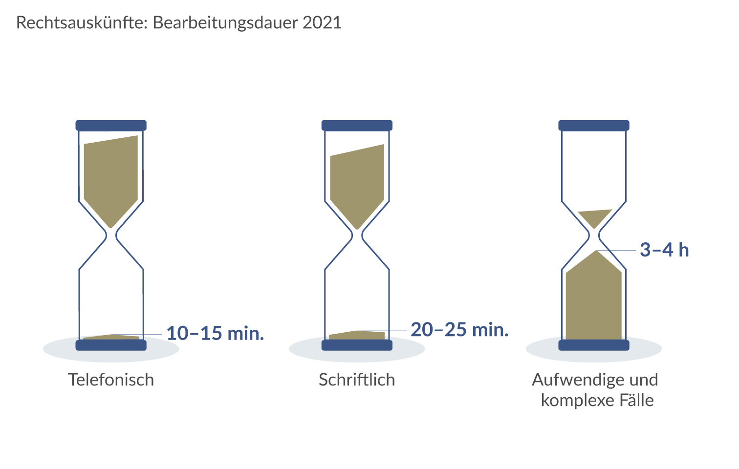 Rechtsauskünfte: Bearbeitungsdauer 2020
